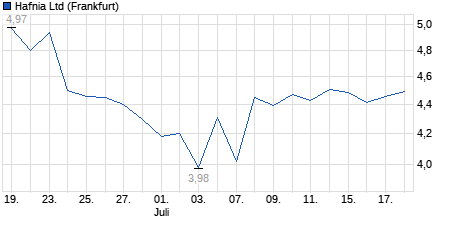 Chart