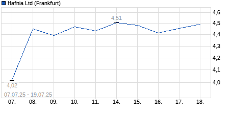 Chart