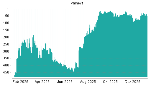 BOTSI®-Advisor Hochstufung Valneva von Rang 363 auf Rang 347