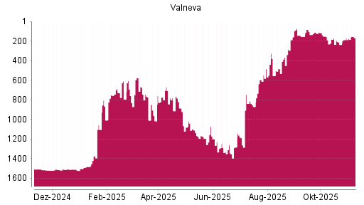 BOTSI®-Advisor Hochstufung Valneva von Rang 169 auf ...