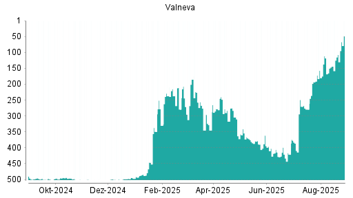 BOTSI®-Advisor Abstufung Valneva von Rang 269 auf Rang 320