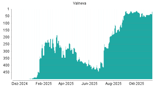 BOTSI®-Advisor Hochstufung Valneva von Rang 76 auf Rang 45