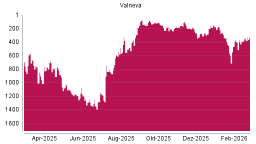 BOTSI®-Advisor Hochstufung Valneva von Rang 391 auf ...