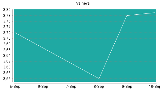 BOTSI®-Advisor Abstufung Valneva von Rang 220 auf Rang 333