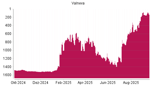 BOTSI®-Advisor Hochstufung Valneva von Rang 870 auf ...