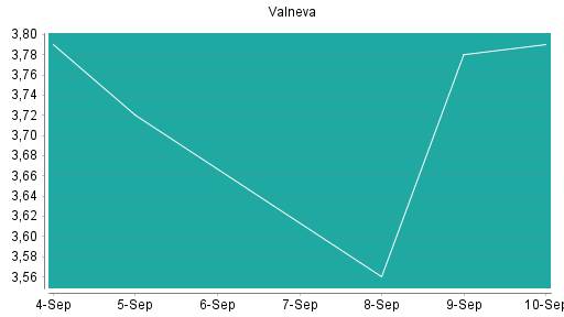 BOTSI®-Advisor Abstufung Valneva von Rang 410 auf Rang 425