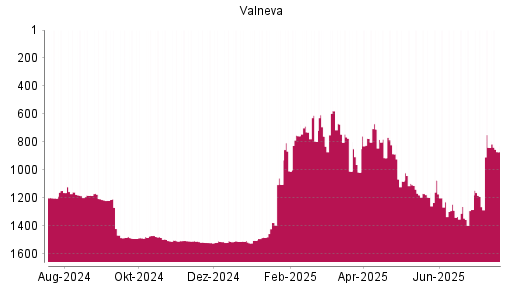 BOTSI®-Advisor Abstufung Valneva von Rang 1261 auf ...