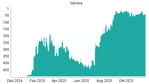 BOTSI®-Advisor Abstufung Valneva von Rang 368 auf Rang 373