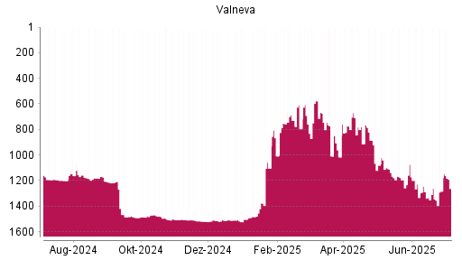 BOTSI®-Advisor Hochstufung Valneva von Rang 1283 auf ...