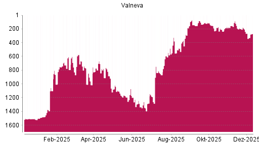 BOTSI®-Advisor Abstufung Valneva von Rang 73 auf ...