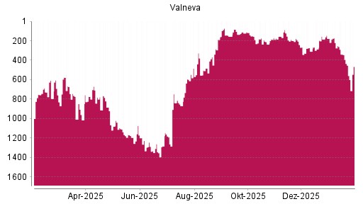 BOTSI®-Advisor Abstufung Valneva von Rang 177 auf ...
