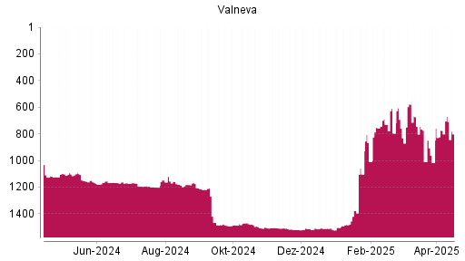 BOTSI®-Advisor Hochstufung Valneva von Rang 774 auf ...