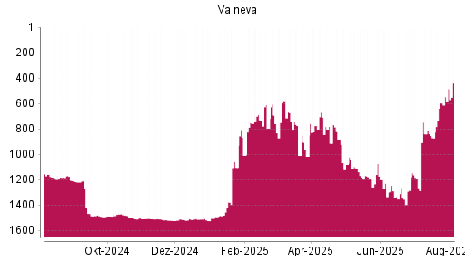BOTSI®-Advisor Hochstufung Valneva von Rang 595 auf ...