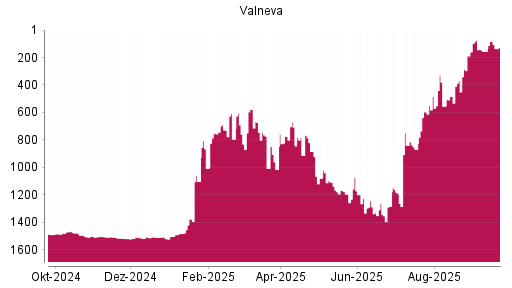 BOTSI®-Advisor Hochstufung Valneva von Rang 155 auf ...