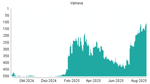 BOTSI®-Advisor Abstufung Valneva von Rang 478 auf Rang 482