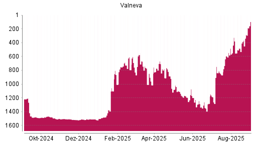 BOTSI®-Advisor Hochstufung Valneva von Rang 1189 auf ...