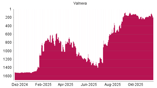 BOTSI®-Advisor Abstufung Valneva von Rang 1505 auf ...