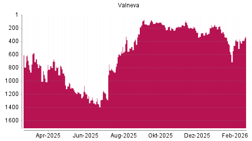 BOTSI®-Advisor Abstufung Valneva von Rang 117 auf ...