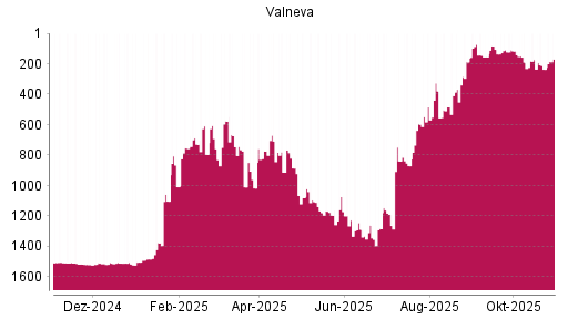 BOTSI®-Advisor Hochstufung Valneva von Rang 237 auf ...