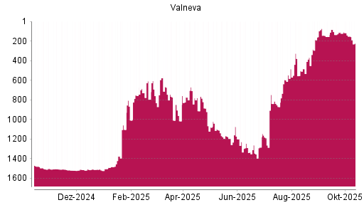 BOTSI®-Advisor Abstufung Valneva von Rang 1228 auf ... BOTSI®-Advisor Abstufung Valneva von Rang 1228 auf ...