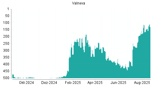 BOTSI®-Advisor Abstufung Valneva von Rang 410 auf Rang 421