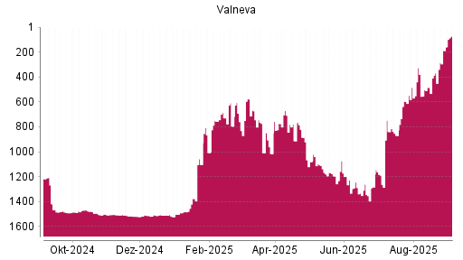 BOTSI®-Advisor Abstufung Valneva von Rang 1261 auf ...
