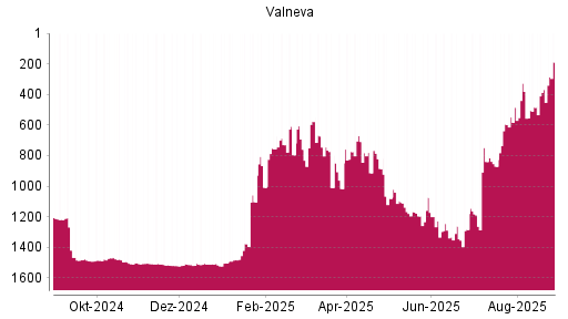 BOTSI®-Advisor Hochstufung Valneva von Rang 1288 auf ...