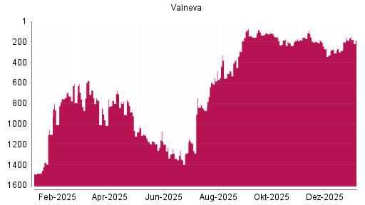 BOTSI®-Advisor Hochstufung Valneva von Rang 185 auf ...