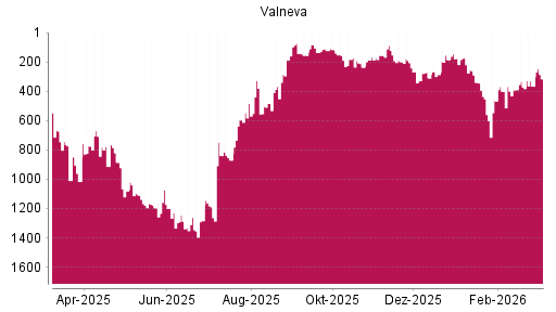 BOTSI®-Advisor Hochstufung Valneva von Rang 366 auf ...