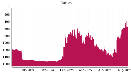BOTSI®-Advisor Abstufung Valneva von Rang 1228 auf ...