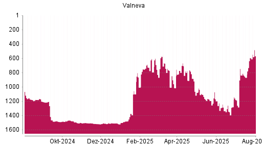 BOTSI®-Advisor Hochstufung Valneva von Rang 595 auf ...