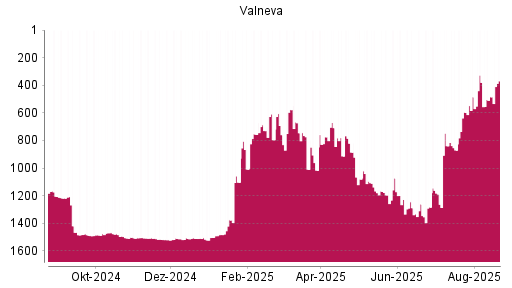 BOTSI®-Advisor Hochstufung Valneva von Rang 1481 auf ...