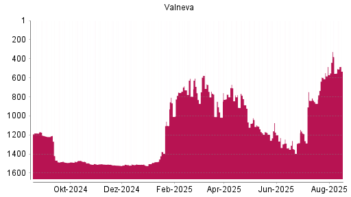 BOTSI®-Advisor Hochstufung Valneva von Rang 1185 auf Rang 1181