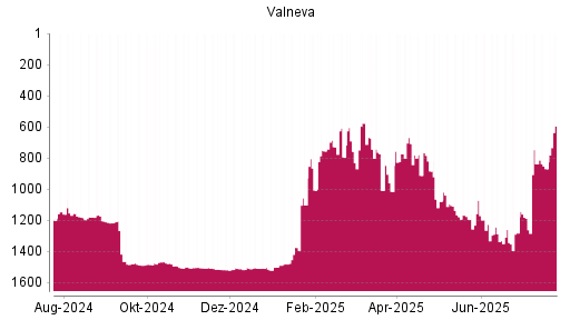 BOTSI®-Advisor Hochstufung Valneva von Rang 870 auf ...