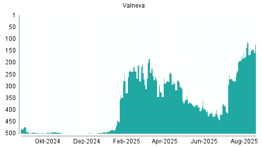 BOTSI®-Advisor Hochstufung Valneva von Rang 480 auf Rang 479
