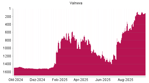 BOTSI®-Advisor Abstufung Valneva von Rang 729 auf ...