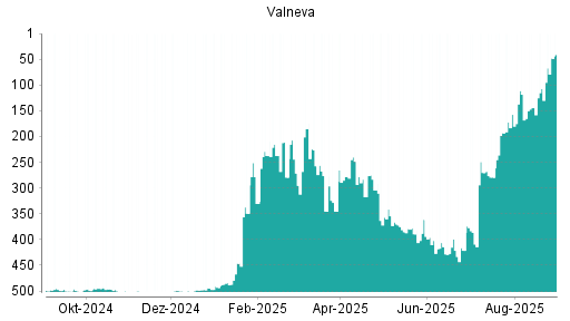 BOTSI®-Advisor Hochstufung Valneva von Rang 61 auf Rang 36