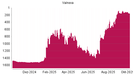BOTSI®-Advisor Abstufung Valneva von Rang 110 auf ...