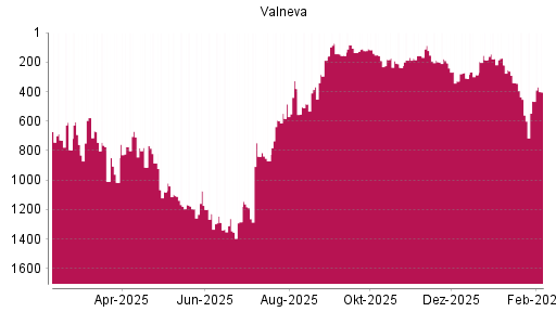 BOTSI®-Advisor Hochstufung Valneva von Rang 465 auf ...