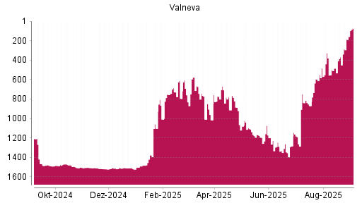 BOTSI®-Advisor Hochstufung Valneva von Rang 1189 auf ...