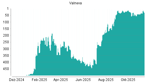 BOTSI®-Advisor Hochstufung Valneva von Rang 352 auf Rang 351