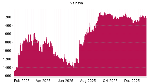 BOTSI®-Advisor Abstufung Valneva von Rang 177 auf ...