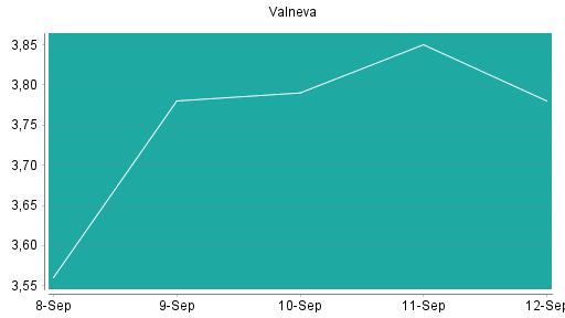 BOTSI®-Advisor Abstufung Valneva von Rang 289 auf Rang 290