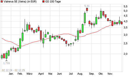 Valneva-Aktie unter 100-Tage-Linie