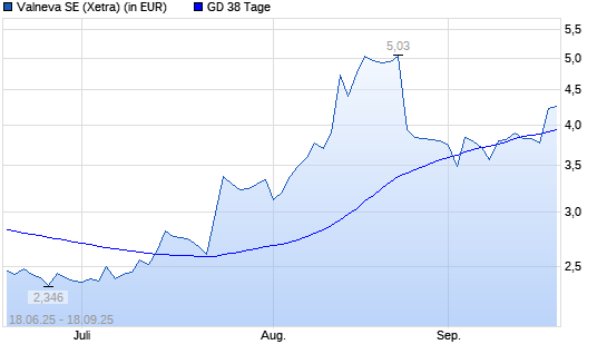 Valneva-Aktie &uuml;ber 38-Tage-Linie