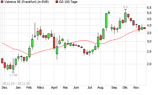 Valneva-Aktie unter 100-Tage-Linie