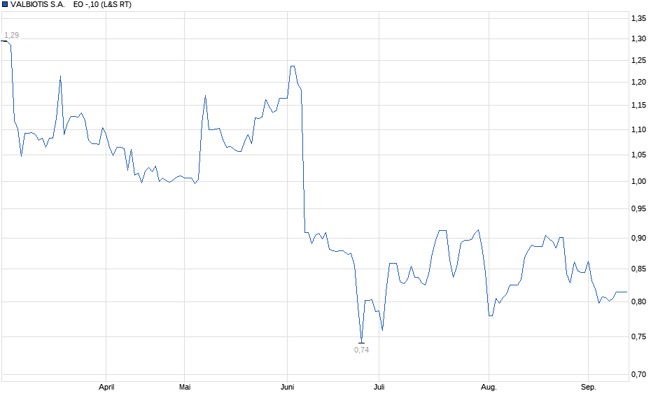 Chart
