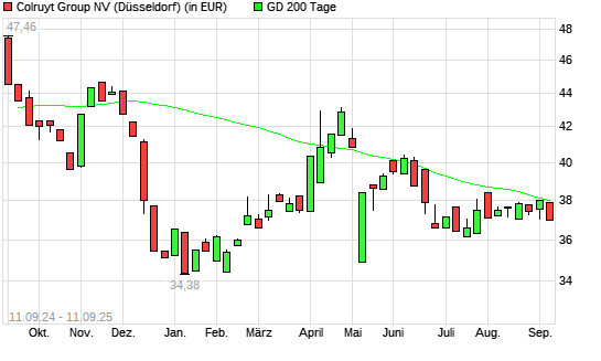 Colruyt-Aktie über 200-Tage-Linie