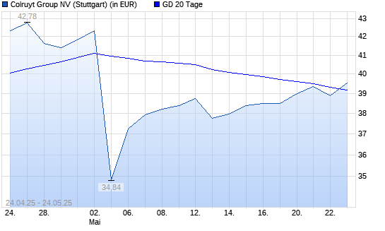 Colruyt-Aktie &uuml;ber 20-Tage-Linie