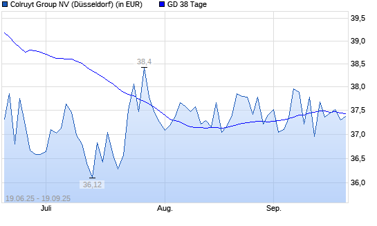 Colruyt-Aktie unter 38-Tage-Linie